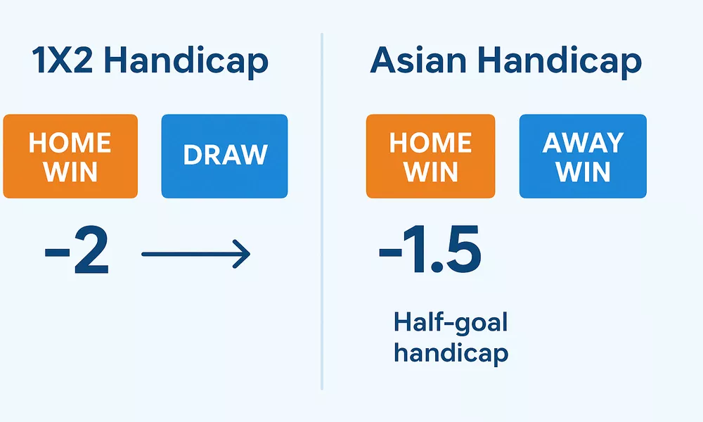 Comparison Between 1X2 Handicap and Asian Handicap Betting