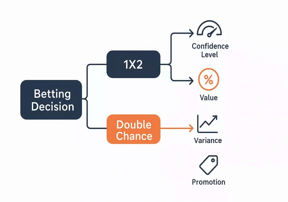 Strategic decision flowchart for selecting between 1X2 and Double Chance betting markets