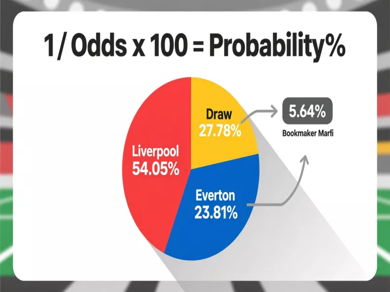 Infographic showing implied probability calculation with Liverpool 54.05%, Draw 27.78%, Everton 23.81%, and bookmaker margin of 5.64%