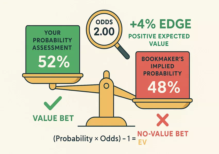 Value betting illustration showing probability assessment scale with 52% vs 48% and positive expected value calculation formula